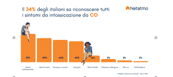 Rilevatore di monossido di carbonio: cosa è e perché è utile averne uno