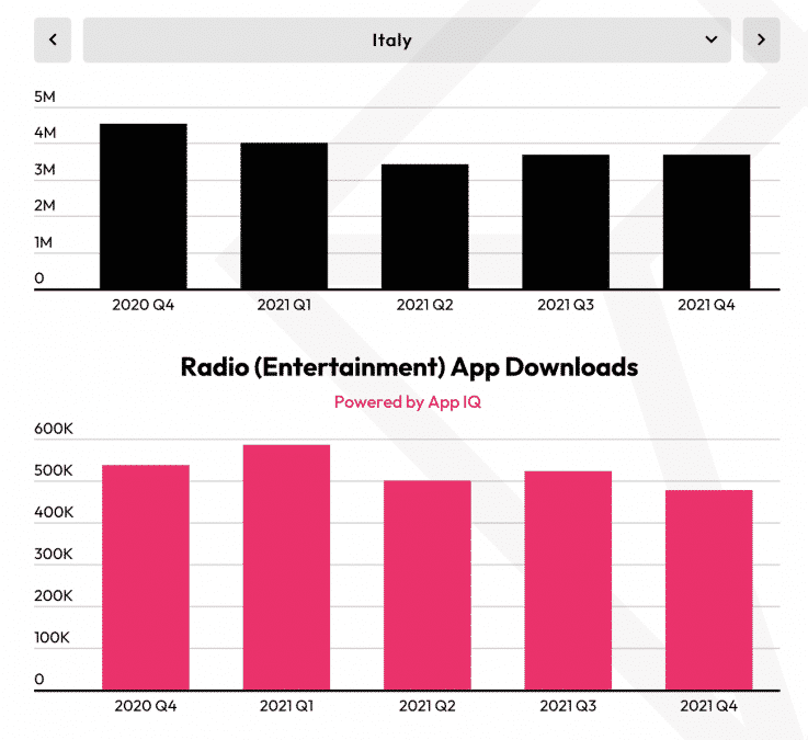 Quali app sono più usate per lo streaming? I dati sui comportamenti dei 2021