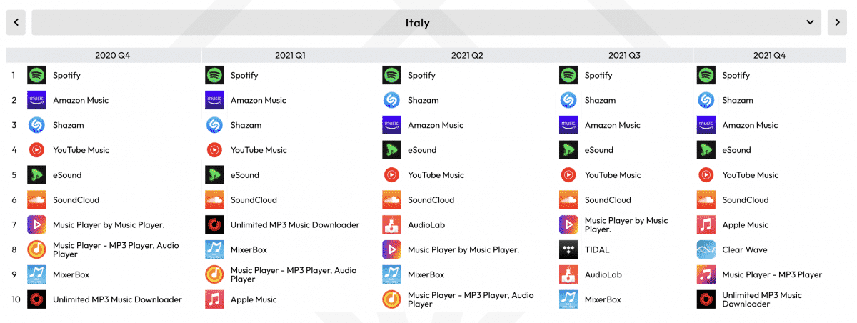 Quali app sono più usate per lo streaming? I dati sui comportamenti dei 2021