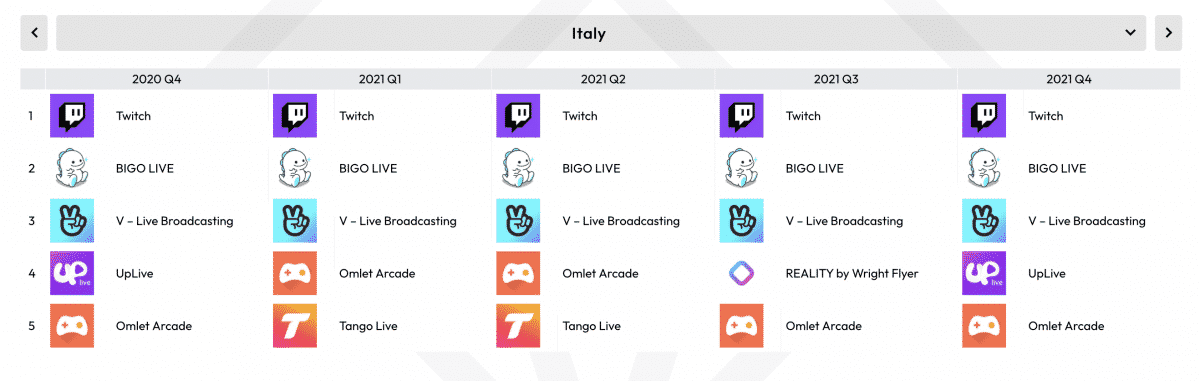 Quali app sono più usate per lo streaming? I dati sui comportamenti dei 2021