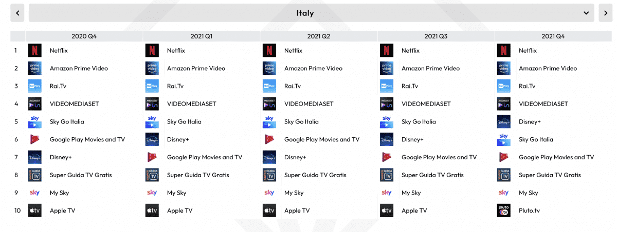 Quali app sono più usate per lo streaming? I dati sui comportamenti dei 2021