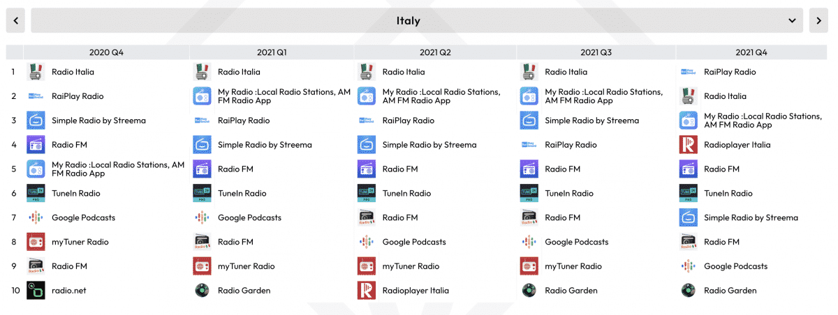 Quali app sono più usate per lo streaming? I dati sui comportamenti dei 2021