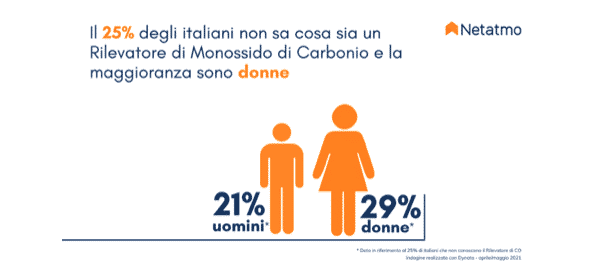 Rilevatore di monossido di carbonio: cosa è e perché è utile averne uno