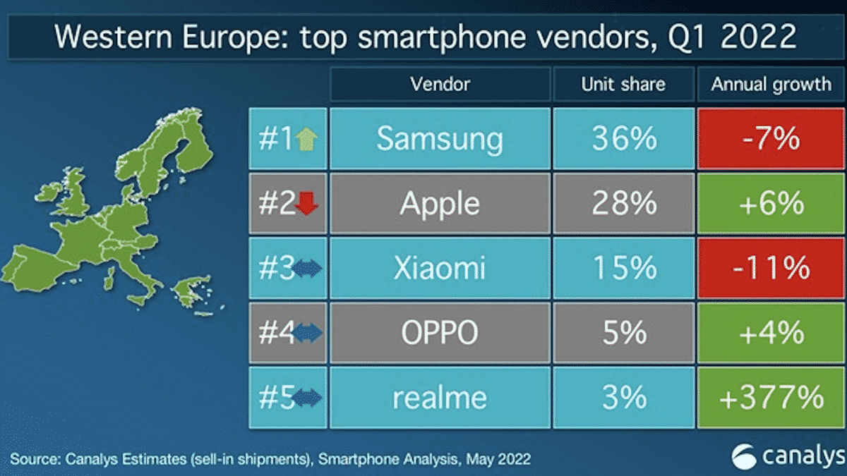 Chi vende più smartphone in Europa? I dati di Canalys