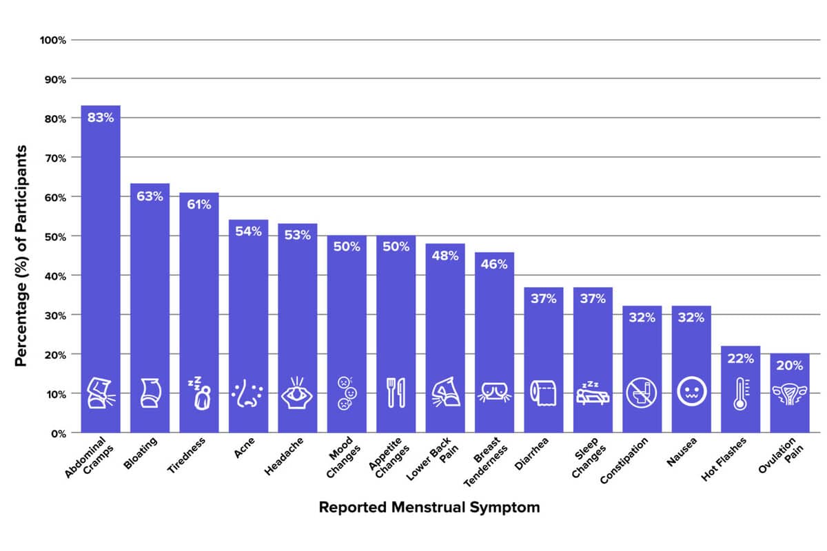 sintomi mestruazioni Apple Women’s Health Study mistergadget.tech