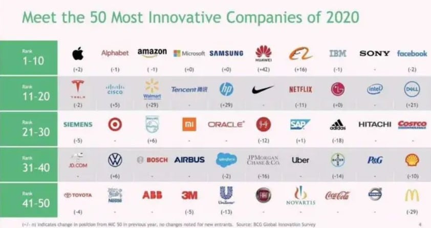 Huawei Top 6 tra le aziende più innovative del mondo
