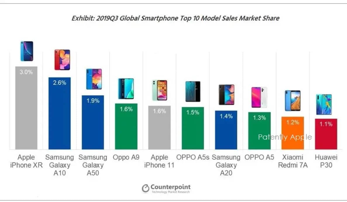 iPhone XR è lo smartphone più venduto dell'anno