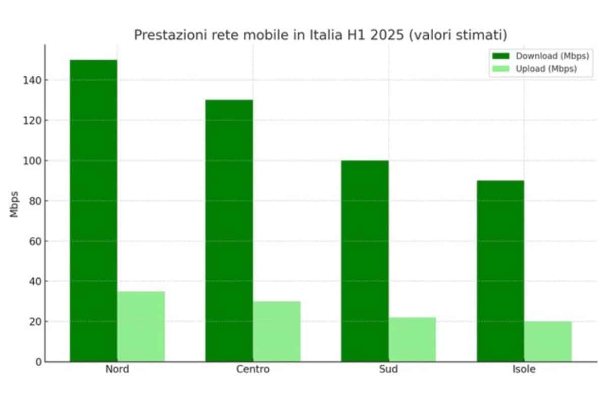 la miglior rete mobile in Italia secondo Ookla