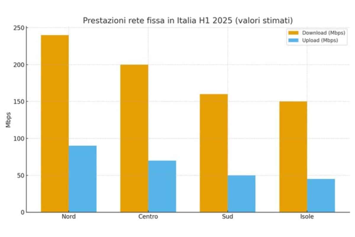 la miglior rete mobile in Italia secondo Ookla