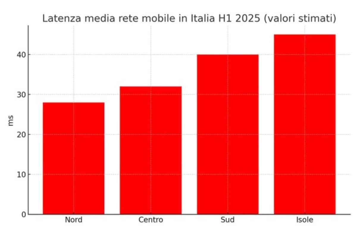 la miglior rete mobile in Italia secondo Ookla