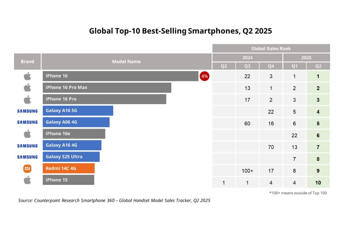 classifica smartphone piu venduti