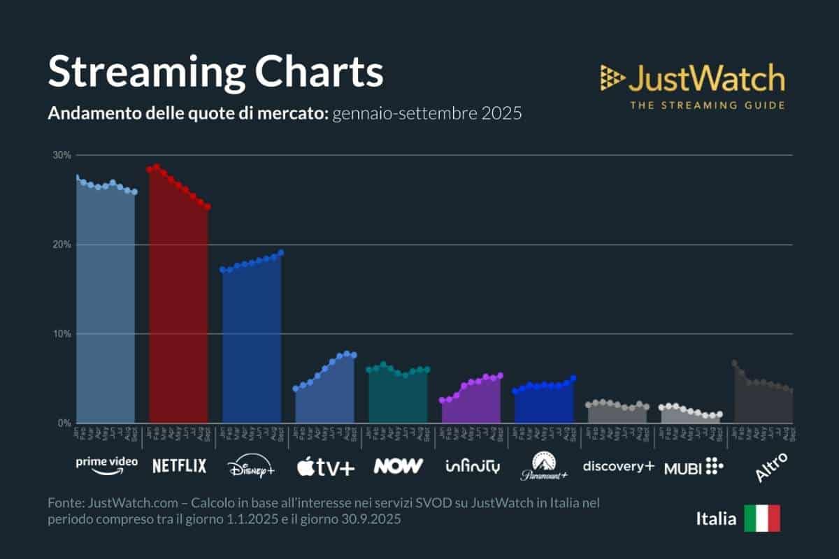 Piattaforma streaming spopola 2025