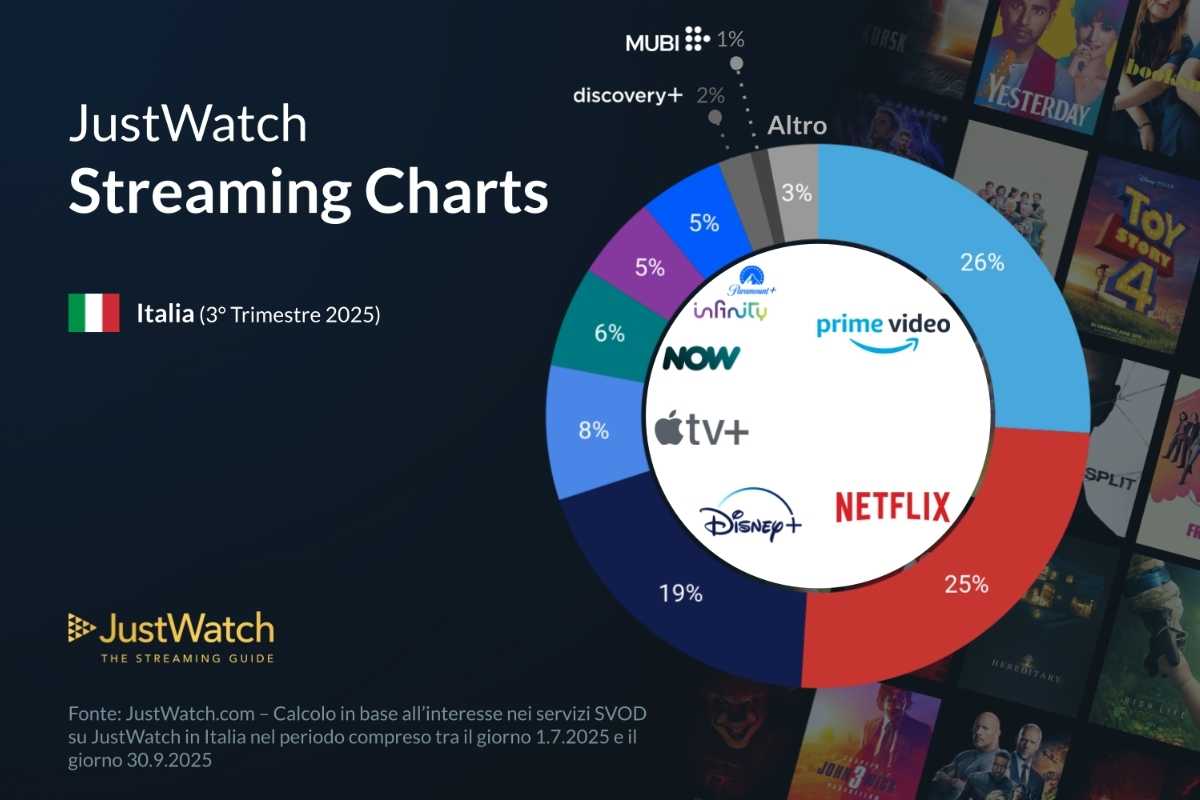 Streaming charts justwatch