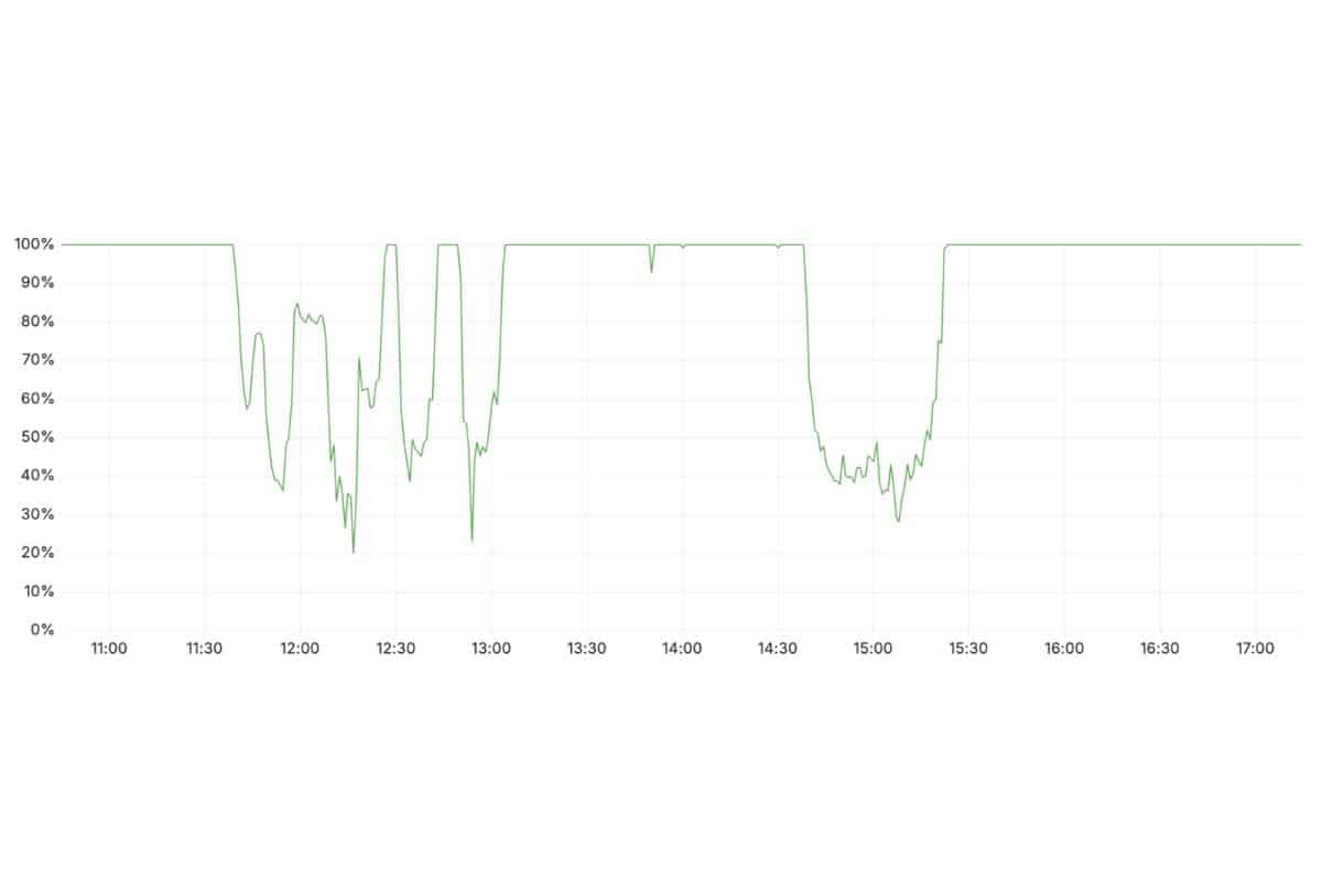 Cloudflare, cosa è successo il 18 novembre