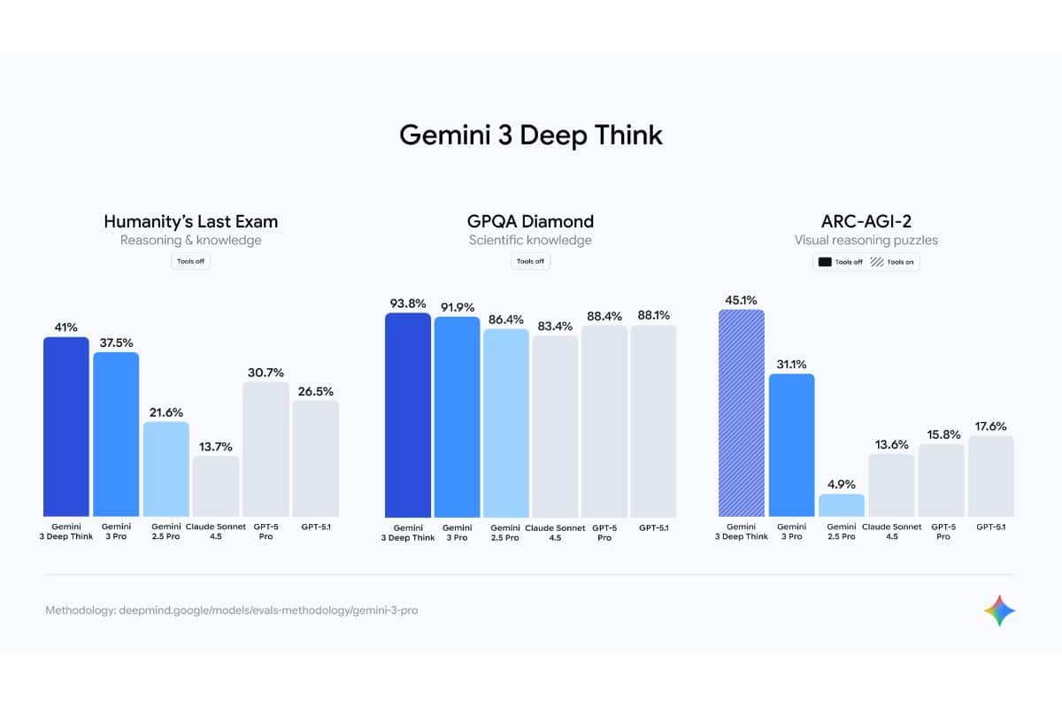 Gemini 3 è ufficiale: arriva l'IA con DeepMind