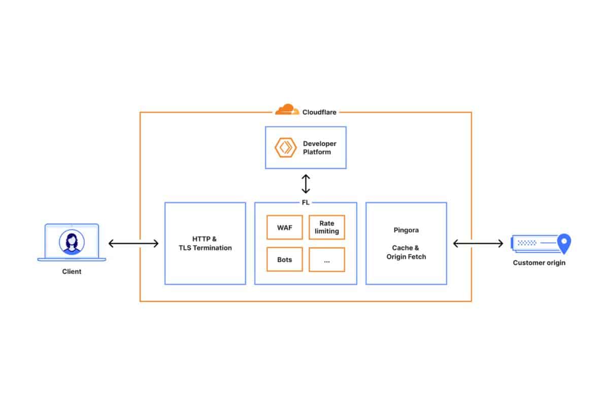 Cloudflare, cosa è successo il 18 novembre
