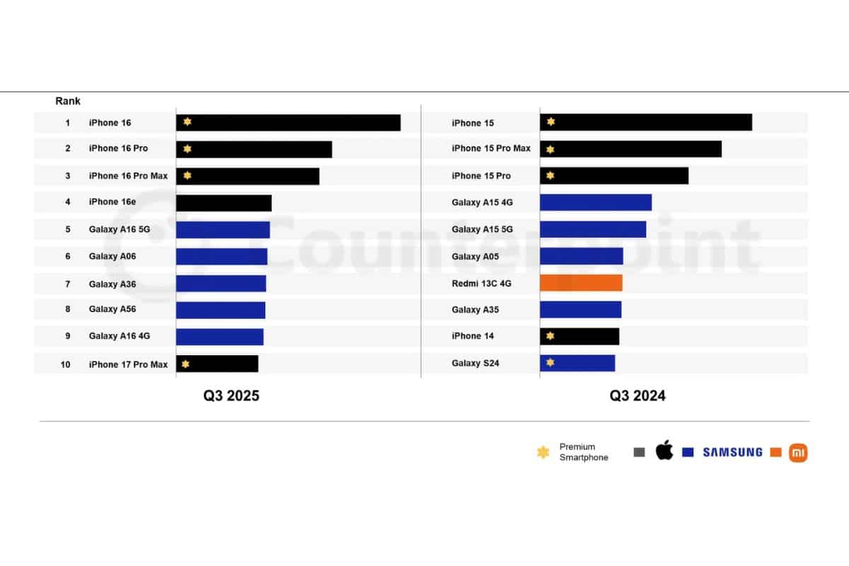 classifica smartphone più venduti Q3 2025 Counterpoint