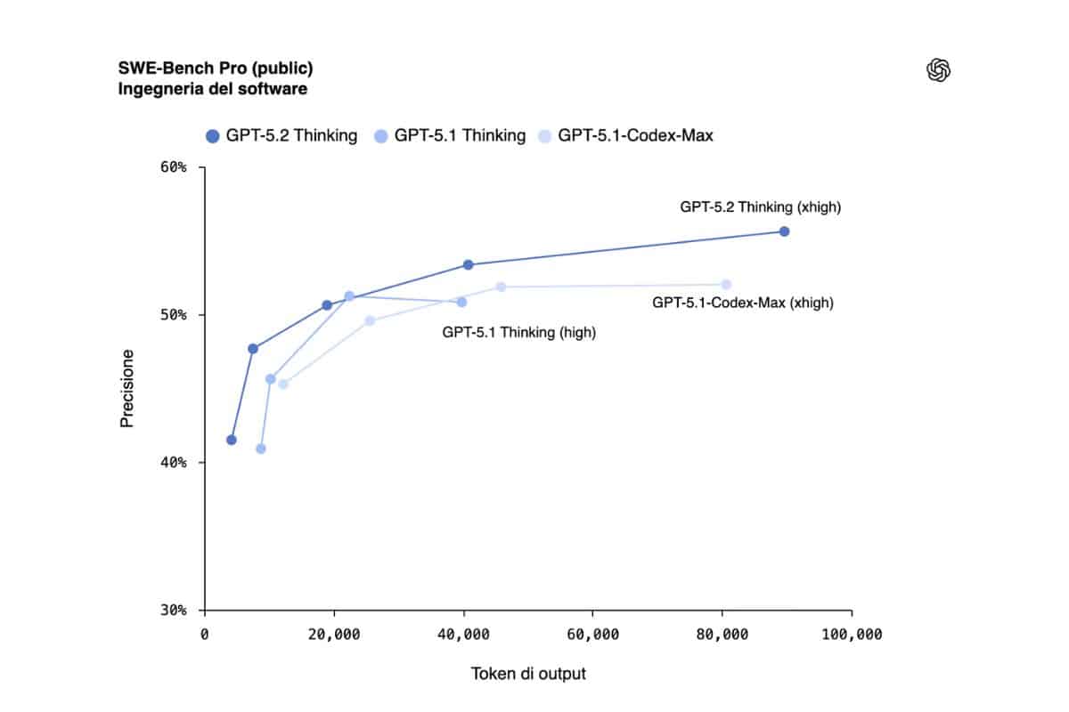 ChatGPT-5.2 disponibile: cosa cambia?