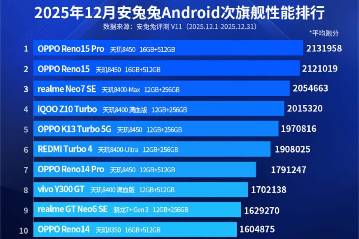 Classifica smartphone AnTuTu dicembre 2025