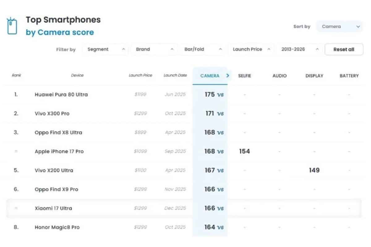 Xiaomi 17 Ultra su DxOMark