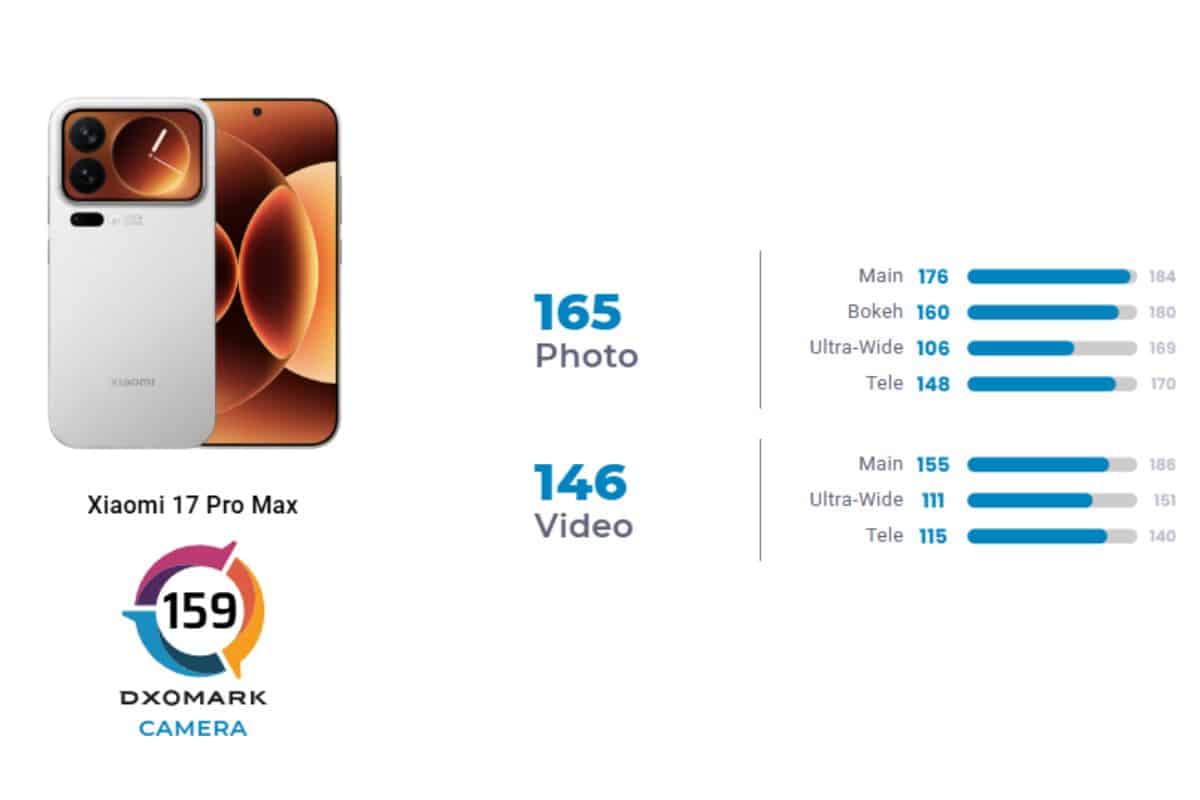 Xiaomi 17 Pro Max convince DxOMark ma non è nella Top 10