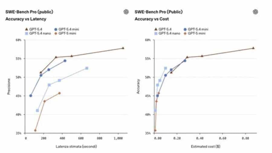 OpenAI: ecco ChatGPT Nano e Mini