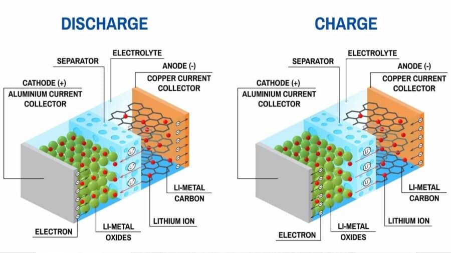 Schema tecnico che illustra il funzionamento di una batteria agli ioni di litio nelle fasi di scarica e carica, con catodo, anodo, elettrolita e flusso degli ioni.