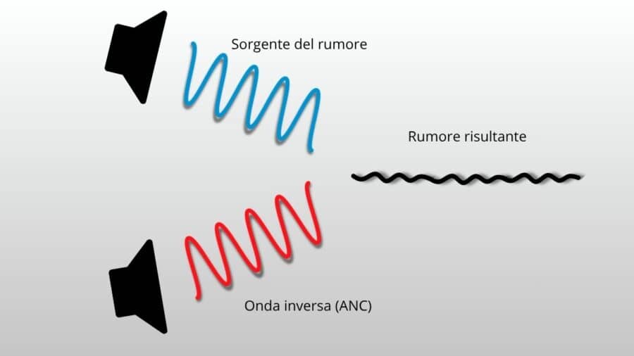 Funzionamento ANC