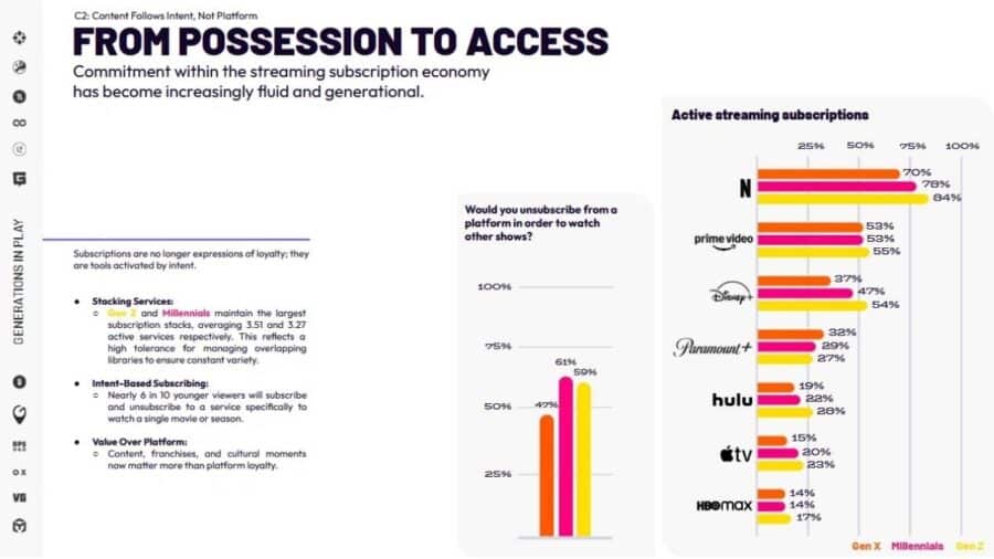Grafico comparativo sulle abitudini di streaming tra generazioni diverse, con percentuali di abbonamenti attivi e propensione a cancellare un servizio per seguirne un altro.