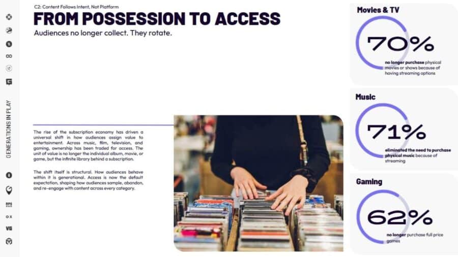 Slide di un report sul passaggio dal possesso all’accesso nei consumi media, con dati su film, musica e gaming che mostrano il calo degli acquisti fisici a favore dello streaming.