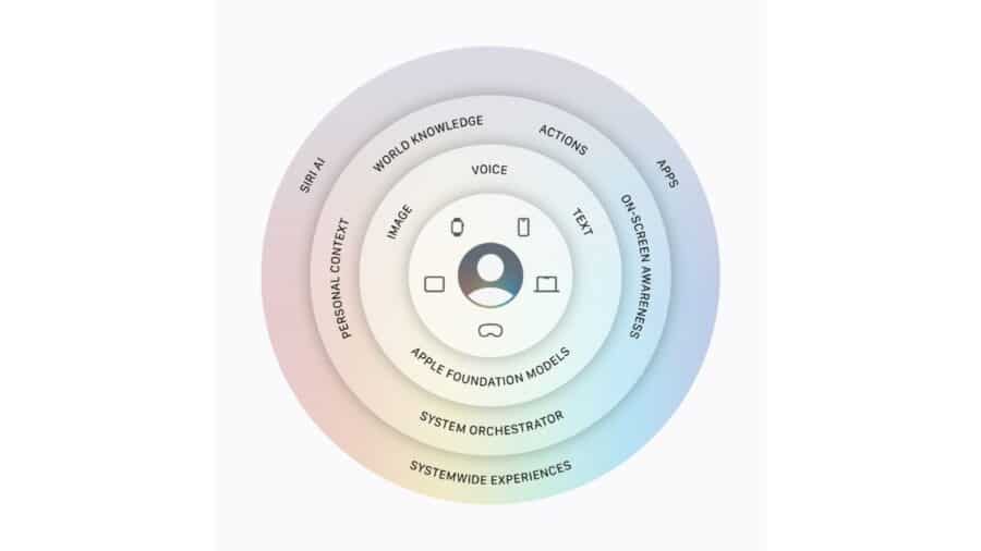 Siri AI: cosa può fare il nuovo assistente personale di Apple