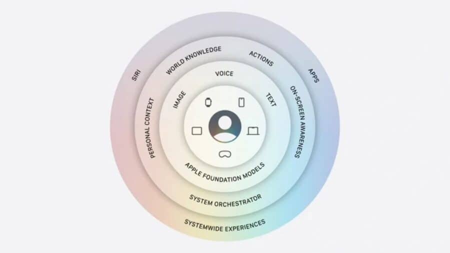 Schema circolare di Apple Intelligence con Siri, modelli Apple Foundation, testo, voce, immagini, app e consapevolezza dello schermo.