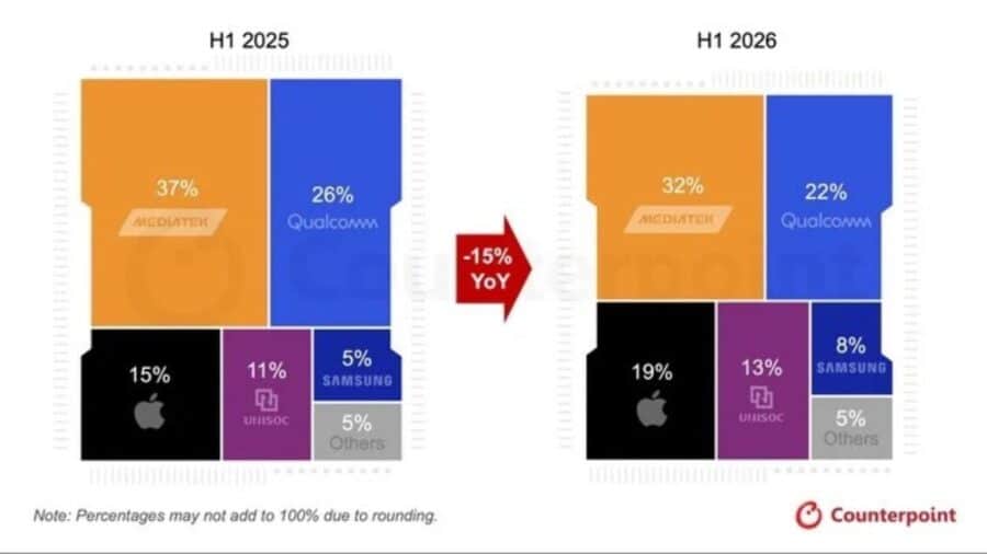L'intelligenza artificiale cambia tutto: i chip per smartphone pagano il conto