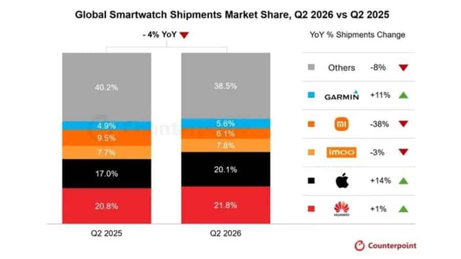 Huawei si prende il mercato degli smartwatch, Apple insegue la classifica del Q2