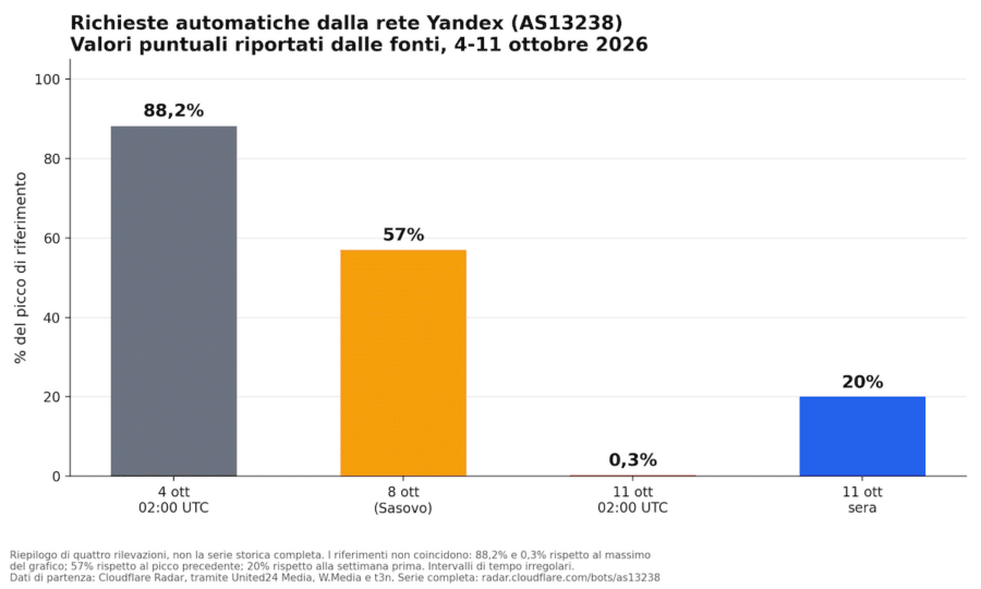 Grafico traffico Yandex